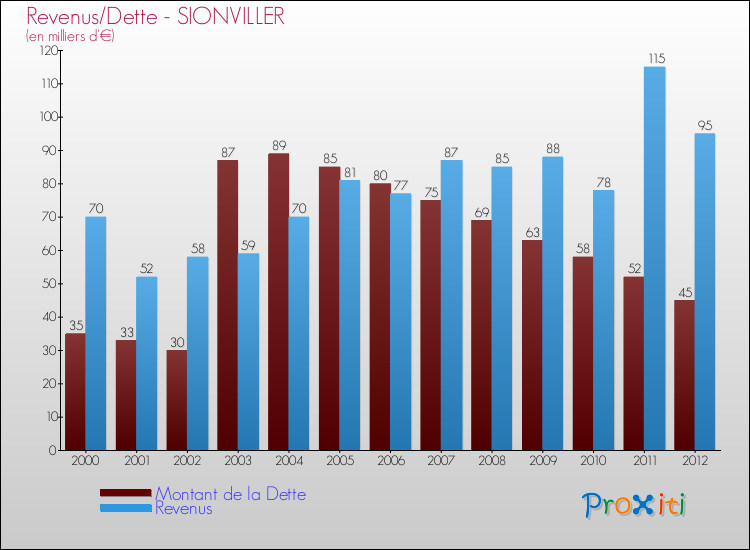 Evolution comparée de la dette et des revenus pour la commune de SIONVILLER de 2000 à 2012 Comparaison de la dette et des revenus pour SIONVILLER de 2000 à 2012