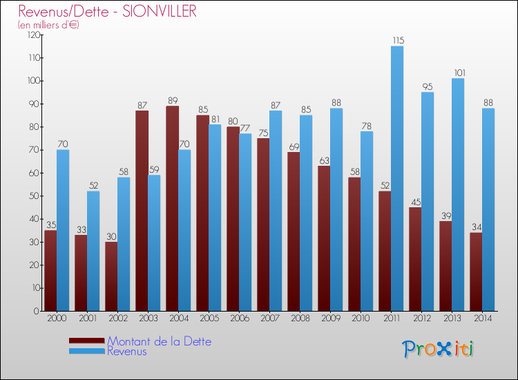 Evolution comparée de la dette et des revenus pour la commune de SIONVILLER de 2000 à 2014 Comparaison de la dette et des revenus pour SIONVILLER de 2000 à 2014