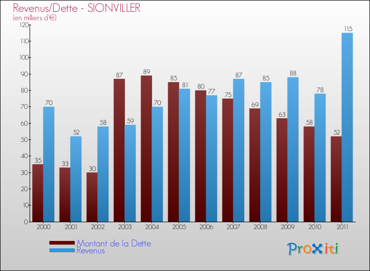 Evolution comparée de la dette et des revenus pour la commune de SIONVILLER de 2000 à 2011 Comparaison de la dette et des revenus pour SIONVILLER de 2000 à 2011