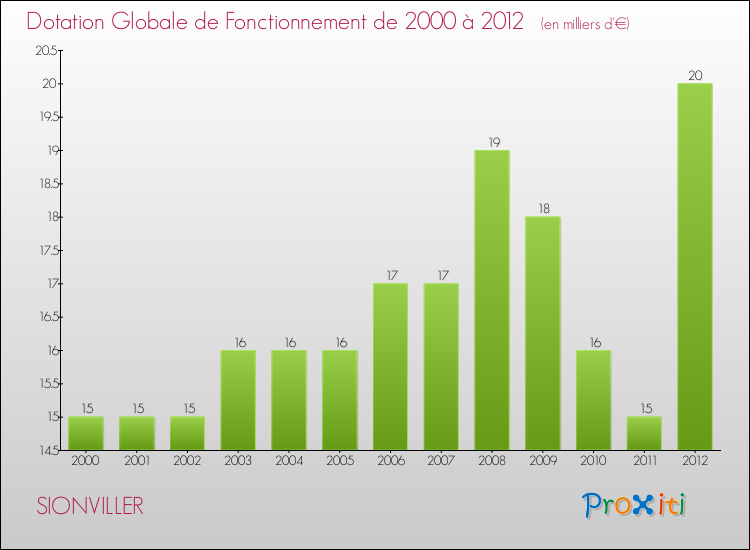 Evolution du montant de la Dotation Globale de Fonctionnement pour la commune de SIONVILLER de 2000 à 2012 Evolution du montant de la Dotation Globale de Fonctionnement pour SIONVILLER de 2000 à 2012