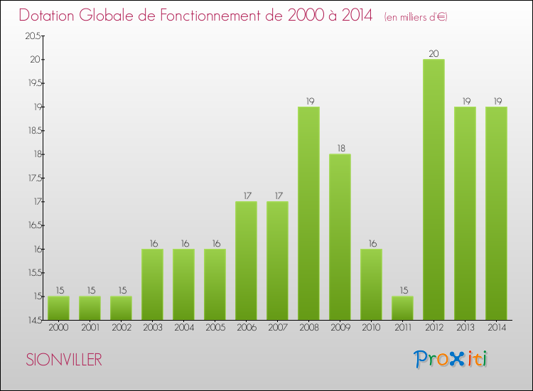Evolution du montant de la Dotation Globale de Fonctionnement pour la commune de SIONVILLER de 2000 à 2014 Evolution du montant de la Dotation Globale de Fonctionnement pour SIONVILLER de 2000 à 2014