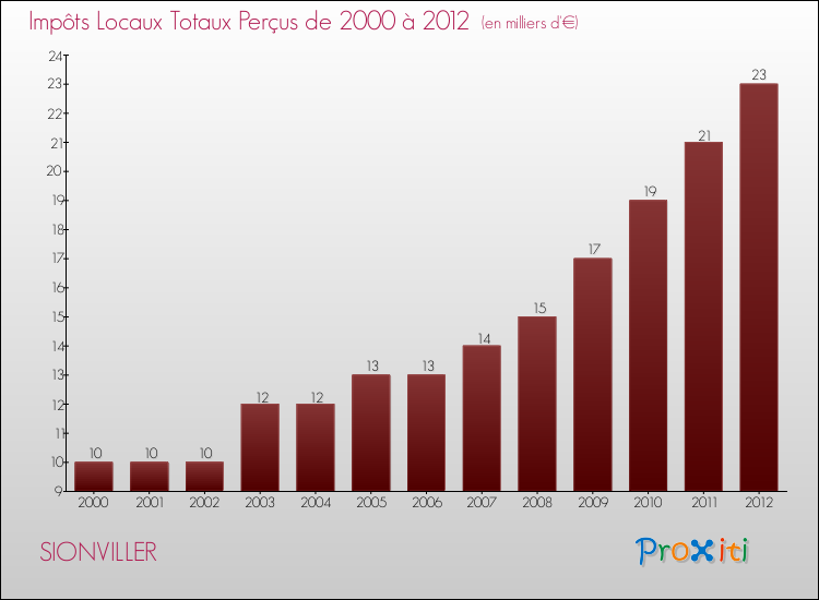 Evolution des Impôts Locaux pour la commune de SIONVILLER de 2000 à 2012 Evolution des Impôts Locaux pour SIONVILLER de 2000 à 2012