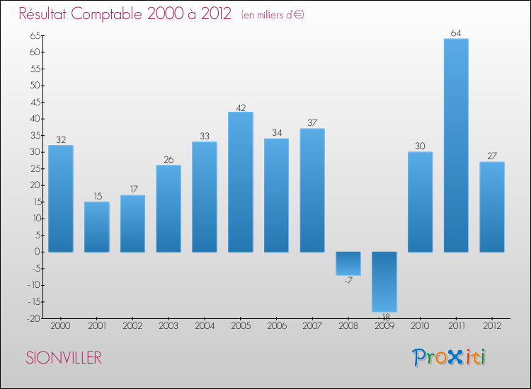 Evolution du résultat comptable pour la commune de SIONVILLER de 2000 à 2012 Evolution du résultat comptable pour SIONVILLER de 2000 à 2012