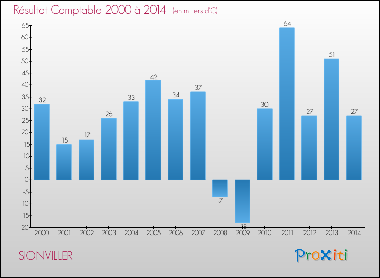 Evolution du résultat comptable pour la commune de SIONVILLER de 2000 à 2014 Evolution du résultat comptable pour SIONVILLER de 2000 à 2014