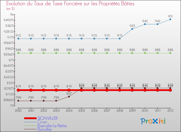 Evolution du taux de la taxe foncière sur le bati pour SIONVILLER et les communes proches de 2000 à 2012 Comparaison des taux de taxe foncière sur le bati pour SIONVILLER et les communes voisines de 2000 à 2012