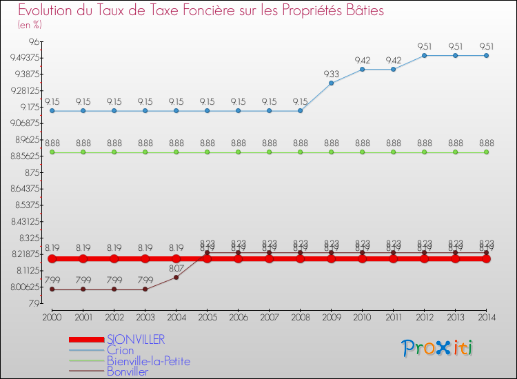 Evolution du taux de la taxe foncière sur le bati pour SIONVILLER et les communes proches de 2000 à 2014 Comparaison des taux de taxe foncière sur le bati pour SIONVILLER et les communes voisines de 2000 à 2014