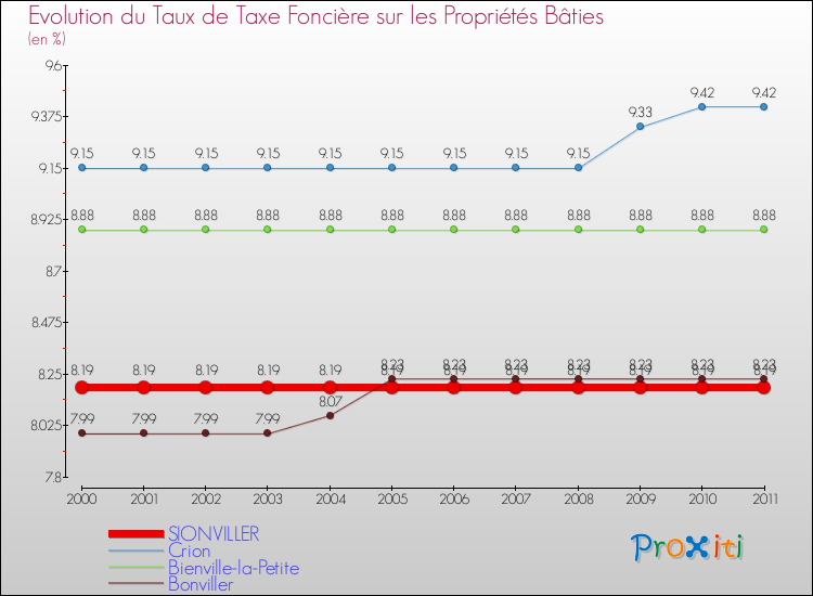 Evolution du taux de la taxe foncière sur le bati pour SIONVILLER et les communes proches Comparaison des taux de taxe foncière sur le bati pour SIONVILLER et les communes voisines