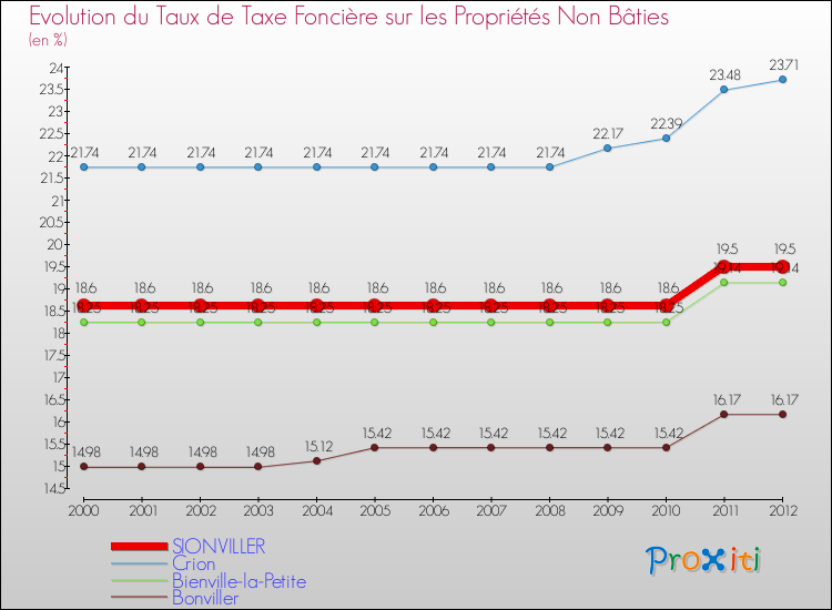 Evolution du taux de la taxe foncière sur les immeubles et terrains non batis pour SIONVILLER et les communes proches de 2000 à 2012 Comparaison des taux de la taxe foncière sur les immeubles et terrains non batis pour SIONVILLER et les communes voisines de 2000 à 2012