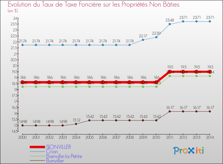 Evolution du taux de la taxe foncière sur les immeubles et terrains non batis pour SIONVILLER et les communes proches de 2000 à 2014 Comparaison des taux de la taxe foncière sur les immeubles et terrains non batis pour SIONVILLER et les communes voisines de 2000 à 2014