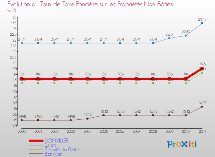 Evolution du taux de la taxe foncière sur les immeubles et terrains non batis pour SIONVILLER et les communes proches Comparaison des taux de la taxe foncière sur les immeubles et terrains non batis pour SIONVILLER et les communes voisines