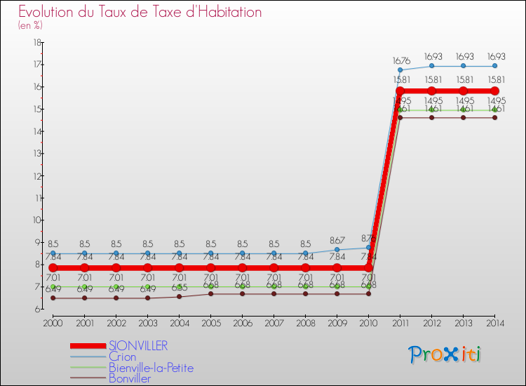 Evolution du taux de la taxe d'habitation pour SIONVILLER et les communes proches de 2000 à 2014 Comparaison des taux de la taxe d'habitation pour SIONVILLER et les communes voisines de 2000 à 2014