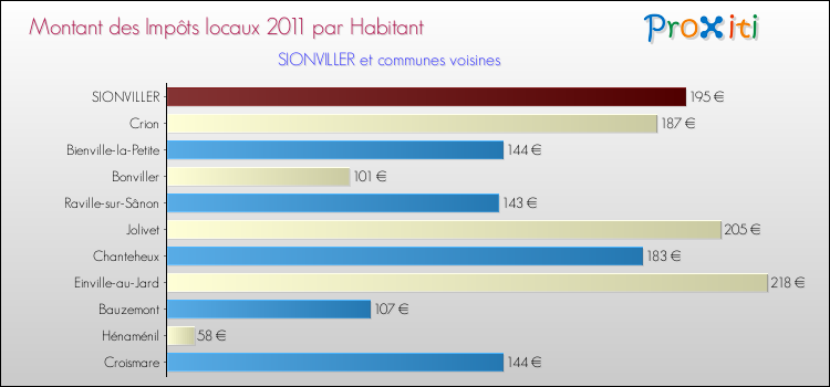 Montant des impôts locaux par Habitant pour SIONVILLER et les communes proches Comparaison des impôts locaux par habitant pour SIONVILLER et les communes voisines