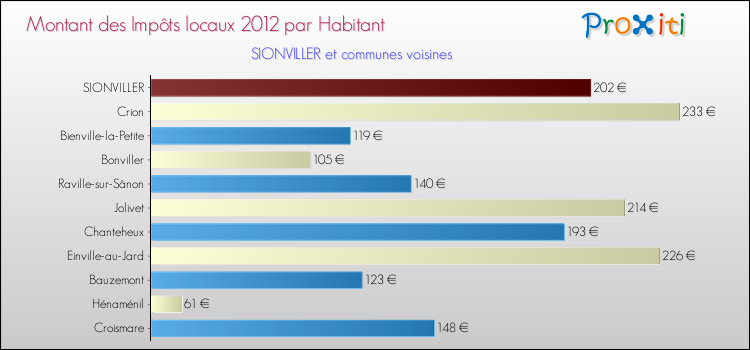 Montant des impôts locaux par Habitant pour SIONVILLER et les communes proches Comparaison des impôts locaux par habitant pour SIONVILLER et les communes voisines