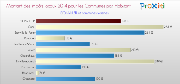 Montant des impôts locaux par Habitant pour SIONVILLER et les communes proches en 2014 Comparaison des impôts locaux par habitant pour SIONVILLER et les communes voisines en 2014
