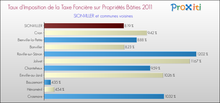 Taux d'imposition de la taxe foncière sur le bati 2011 pour SIONVILLER et les communes proches Comparaison des taux d'imposition de la taxe foncière sur le bati 2011 pour SIONVILLER et les communes voisines