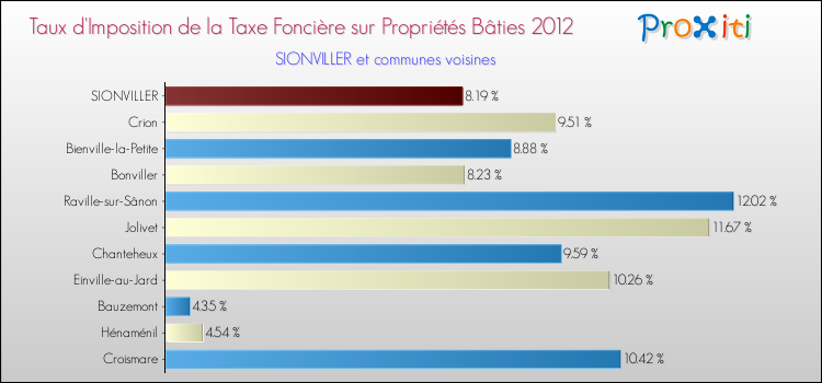 Taux d'imposition de la taxe foncière sur le bati 2012 pour SIONVILLER et les communes proches Comparaison des taux d'imposition de la taxe foncière sur le bati 2012 pour SIONVILLER et les communes voisines