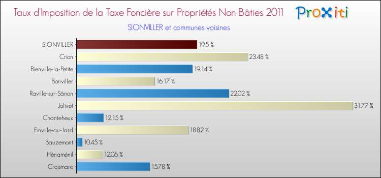 Taux d'imposition de la taxe foncière sur les immeubles et terrains non batis 2011 pour SIONVILLER et les communes proches Comparaison des taux d'imposition de la taxe foncière sur les immeubles et terrains non batis 2011 pour SIONVILLER et les communes voisines