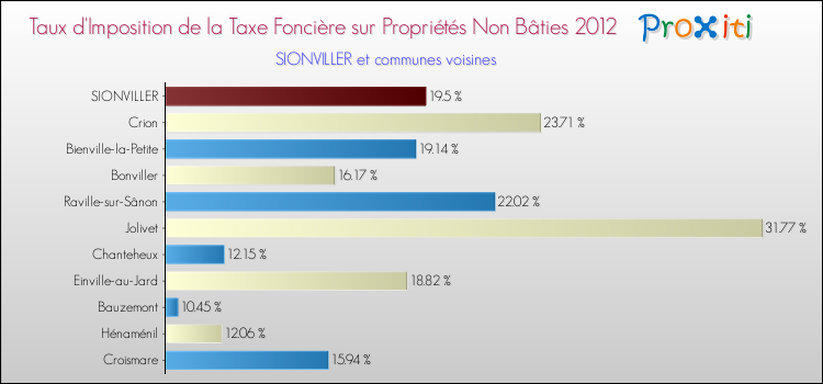 Taux d'imposition de la taxe foncière sur les immeubles et terrains non batis 2012 pour SIONVILLER et les communes proches Comparaison des taux d'imposition de la taxe foncière sur les immeubles et terrains non batis 2012 pour SIONVILLER et les communes voisines