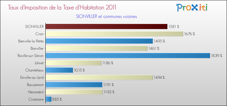 Taux d'imposition de la taxe d'habitation 2011 pour SIONVILLER et les communes proches Comparaison des taux d'imposition de la taxe d'habitation 2011 pour SIONVILLER et les communes voisines