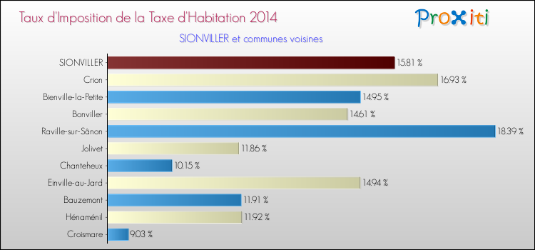 Taux d'imposition de la taxe d'habitation 2014 pour SIONVILLER et les communes proches Comparaison des taux d'imposition de la taxe d'habitation 2014 pour SIONVILLER et les communes voisines