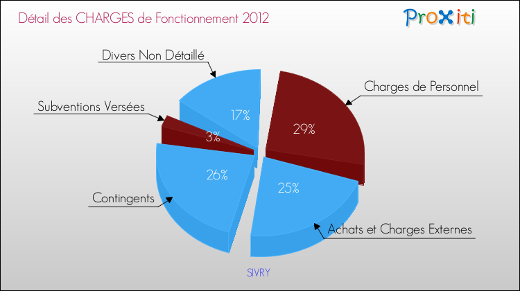 Décomposition des Charges de Fonctionnement 2012 de la commune de SIVRY Charges de Fonctionnement 2012 pour la commune de SIVRY