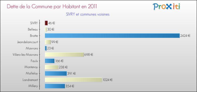 Dette par habitant de la commune en 2011 pour SIVRY et les communes proches Comparaison de la dette par habitant de la commune en 2011 pour SIVRY et les communes voisines
