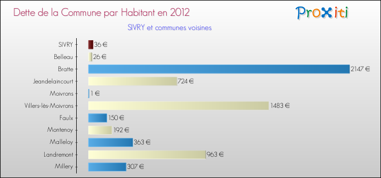 Dette par habitant de la commune en 2012 pour SIVRY et les communes proches Comparaison de la dette par habitant de la commune en 2012 pour SIVRY et les communes voisines