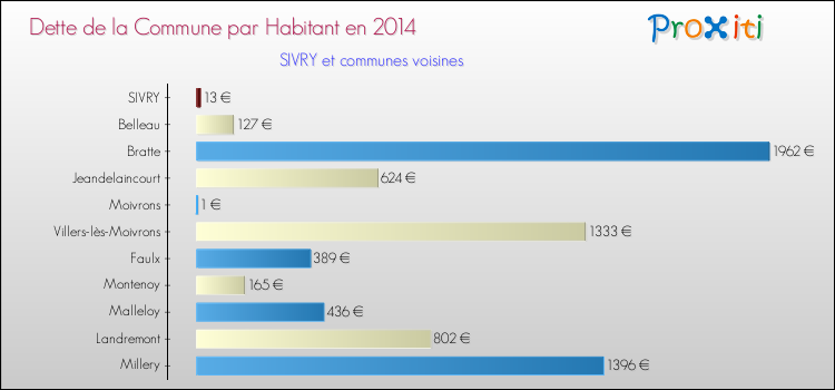 Dette par habitant de la commune en 2014 pour SIVRY et les communes proches Comparaison de la dette par habitant de la commune en 2014 pour SIVRY et les communes voisines