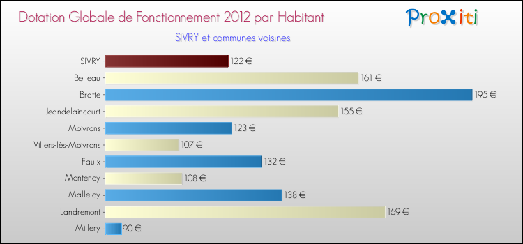 Montant des dotations globales de fonctionnement DGF par Habitant pour SIVRY et les communes proches Comparaison des des dotations globales de fonctionnement DGF par habitant pour SIVRY et les communes voisines