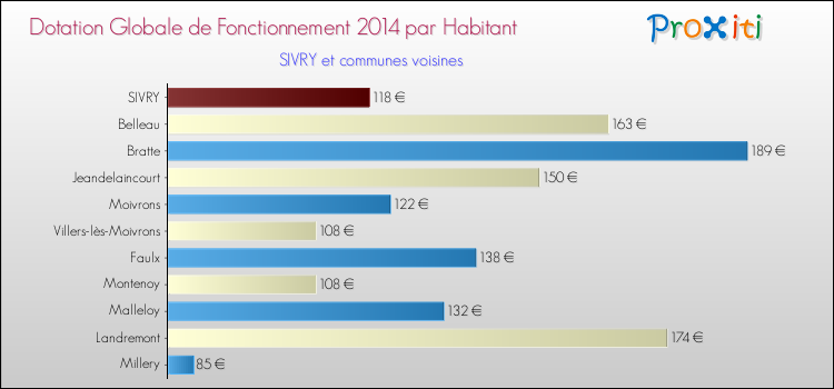 Montant des dotations globales de fonctionnement DGF par Habitant pour SIVRY et les communes proches en 2014. Comparaison des des dotations globales de fonctionnement DGF par habitant pour SIVRY et les communes voisines en 2014.