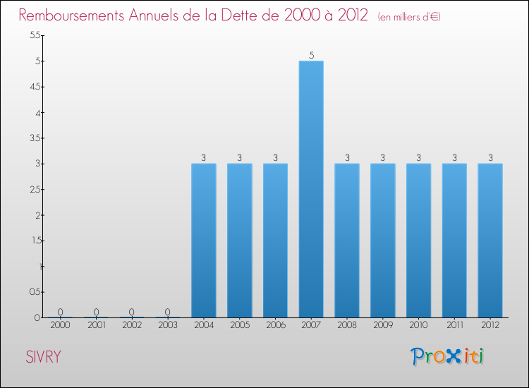 Evolution de l'annuité de la dette pour la commune de SIVRY de 2000 à 2012 Annuités de la dette pour SIVRY de 2000 à 2012