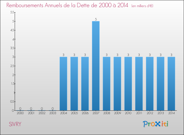Evolution de l'annuité de la dette pour la commune de SIVRY de 2000 à 2014 Annuités de la dette pour SIVRY de 2000 à 2014