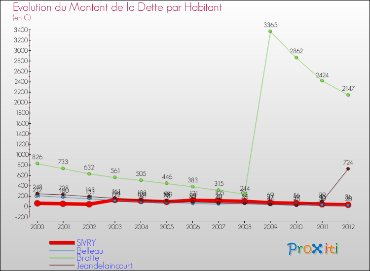 Evolution de la dette par habitant pour la commune de SIVRY et les communes proches de 2000 à 2012 Comparaison de la dette par habitant pour SIVRY et les communes voisines de 2000 à 2012