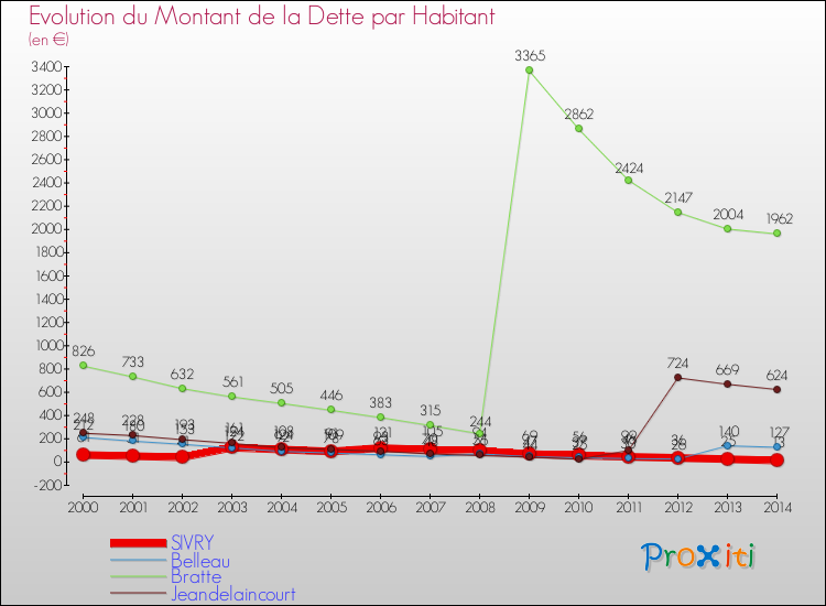 Evolution de la dette par habitant pour la commune de SIVRY et les communes proches de 2000 à 2014 Comparaison de la dette par habitant pour SIVRY et les communes voisines de 2000 à 2014