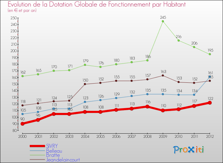 Evolution et montant de la dotation globale de fonctionnement par Habitant pour SIVRY et les communes proches Comparaison des dotations globales de fonctionnement par habitant pour SIVRY et les communes voisines