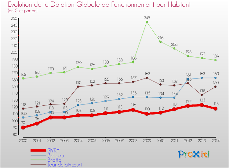 Evolution et montant de la dotation globale de fonctionnement par Habitant pour SIVRY et les communes proches de 2000 à 2014. Comparaison des dotations globales de fonctionnement par habitant pour SIVRY et les communes voisines de 2000 à 2014.