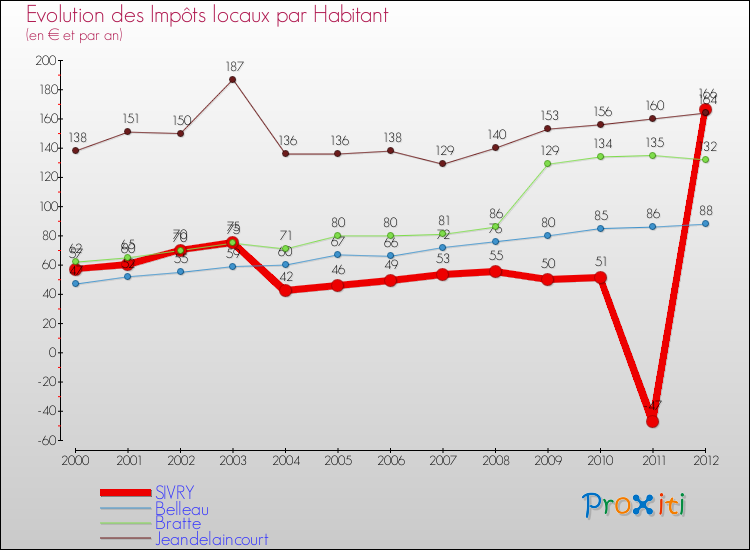 Evolution et montant des impôts locaux par Habitant pour SIVRY et les communes proches Comparaison des impôts locaux par habitant pour SIVRY et les communes voisines