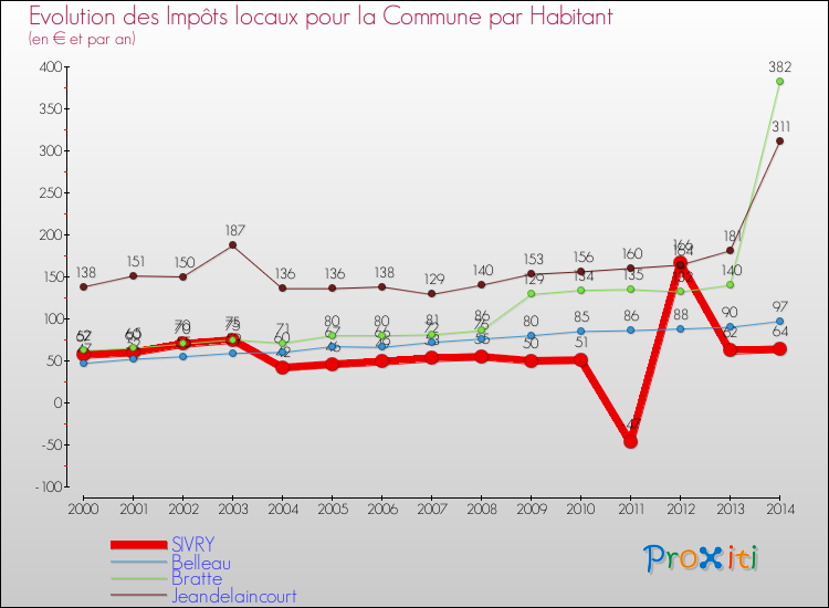 Evolution et montant des impôts locaux par Habitant pour SIVRY et les communes proches de 2000 à 2014 Comparaison des impôts locaux par habitant pour SIVRY et les communes voisines de 2000 à 2014