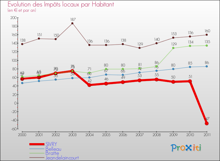 Evolution et montant des impôts locaux par Habitant pour SIVRY et les communes proches Comparaison des impôts locaux par habitant pour SIVRY et les communes voisines