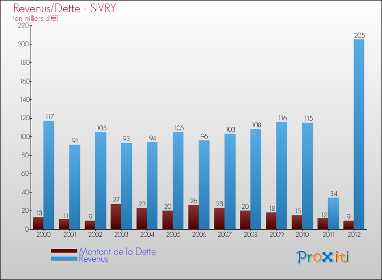 Evolution comparée de la dette et des revenus pour la commune de SIVRY de 2000 à 2012 Comparaison de la dette et des revenus pour SIVRY de 2000 à 2012