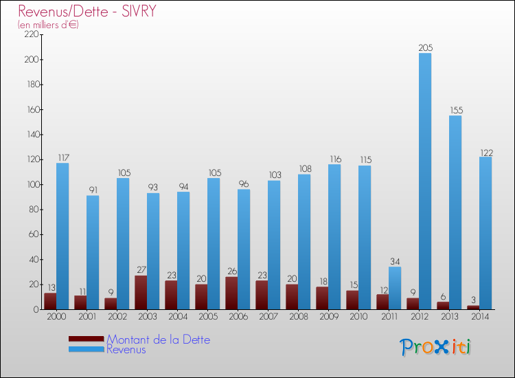 Evolution comparée de la dette et des revenus pour la commune de SIVRY de 2000 à 2014 Comparaison de la dette et des revenus pour SIVRY de 2000 à 2014