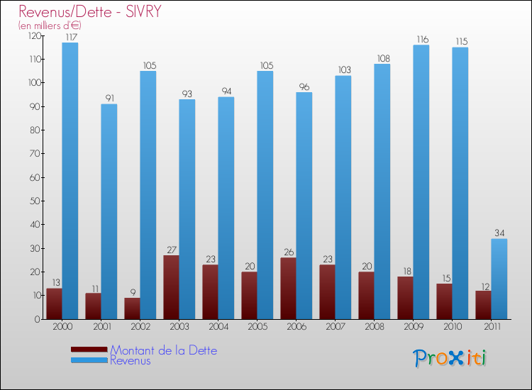 Evolution comparée de la dette et des revenus pour la commune de SIVRY de 2000 à 2011 Comparaison de la dette et des revenus pour SIVRY de 2000 à 2011