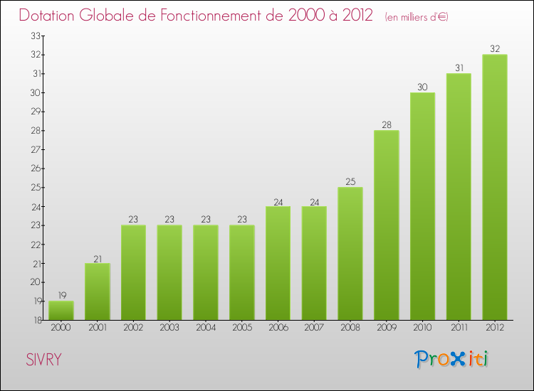 Evolution du montant de la Dotation Globale de Fonctionnement pour la commune de SIVRY de 2000 à 2012 Evolution du montant de la Dotation Globale de Fonctionnement pour SIVRY de 2000 à 2012