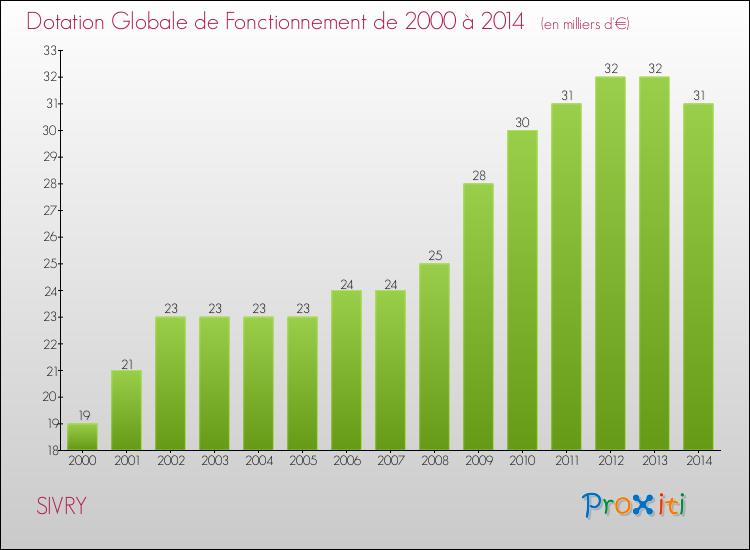 Evolution du montant de la Dotation Globale de Fonctionnement pour la commune de SIVRY de 2000 à 2014 Evolution du montant de la Dotation Globale de Fonctionnement pour SIVRY de 2000 à 2014