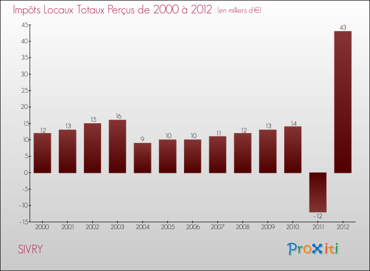 Evolution des Impôts Locaux pour la commune de SIVRY de 2000 à 2012 Evolution des Impôts Locaux pour SIVRY de 2000 à 2012