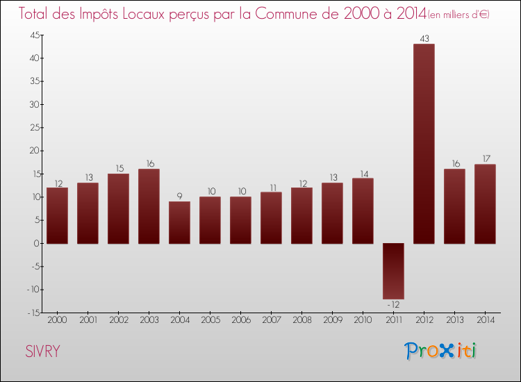 Evolution des Impôts Locaux pour la commune de SIVRY de 2000 à 2014 Evolution des Impôts Locaux pour SIVRY de 2000 à 2014