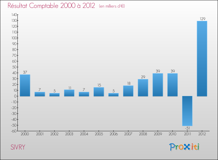 Evolution du résultat comptable pour la commune de SIVRY de 2000 à 2012 Evolution du résultat comptable pour SIVRY de 2000 à 2012