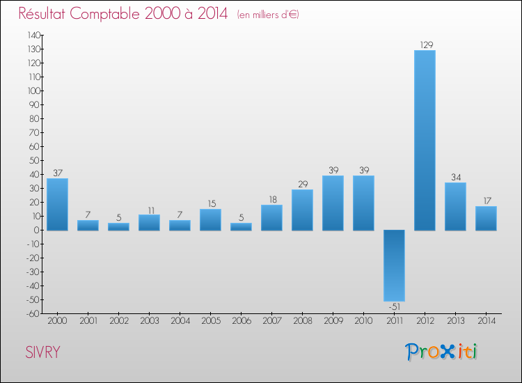 Evolution du résultat comptable pour la commune de SIVRY de 2000 à 2014 Evolution du résultat comptable pour SIVRY de 2000 à 2014