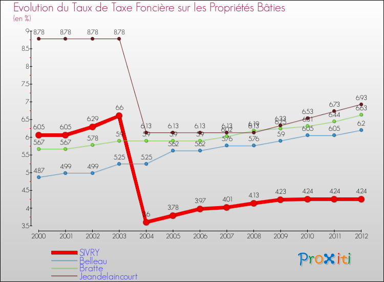 Evolution du taux de la taxe foncière sur le bati pour SIVRY et les communes proches de 2000 à 2012 Comparaison des taux de taxe foncière sur le bati pour SIVRY et les communes voisines de 2000 à 2012