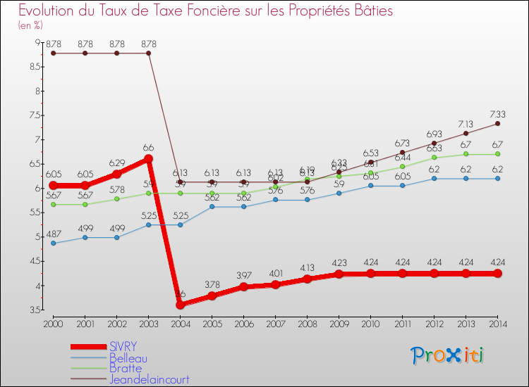 Evolution du taux de la taxe foncière sur le bati pour SIVRY et les communes proches de 2000 à 2014 Comparaison des taux de taxe foncière sur le bati pour SIVRY et les communes voisines de 2000 à 2014